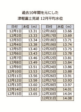 津軽富士見湖12月の平均水位