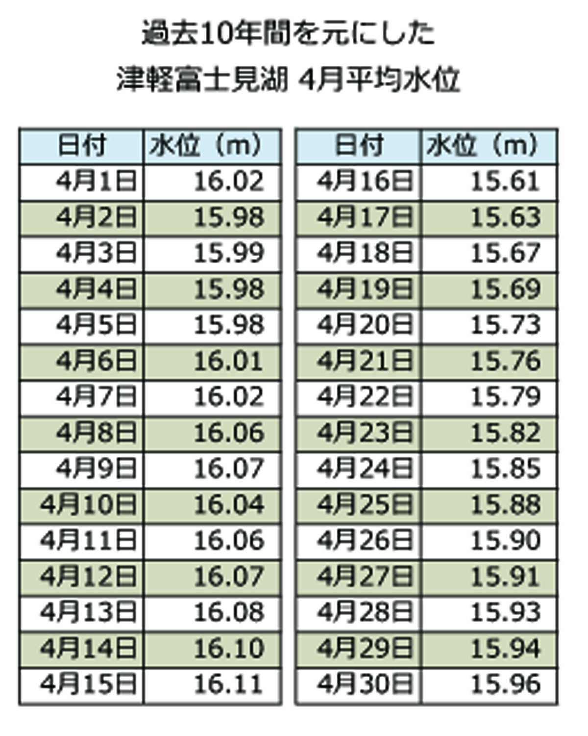 津軽富士見湖の4月の平均水位