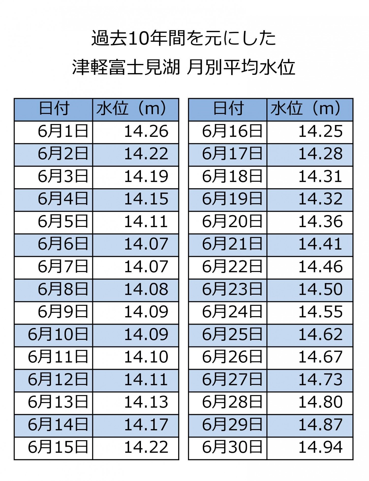 津軽富士見湖6月の平均水位
