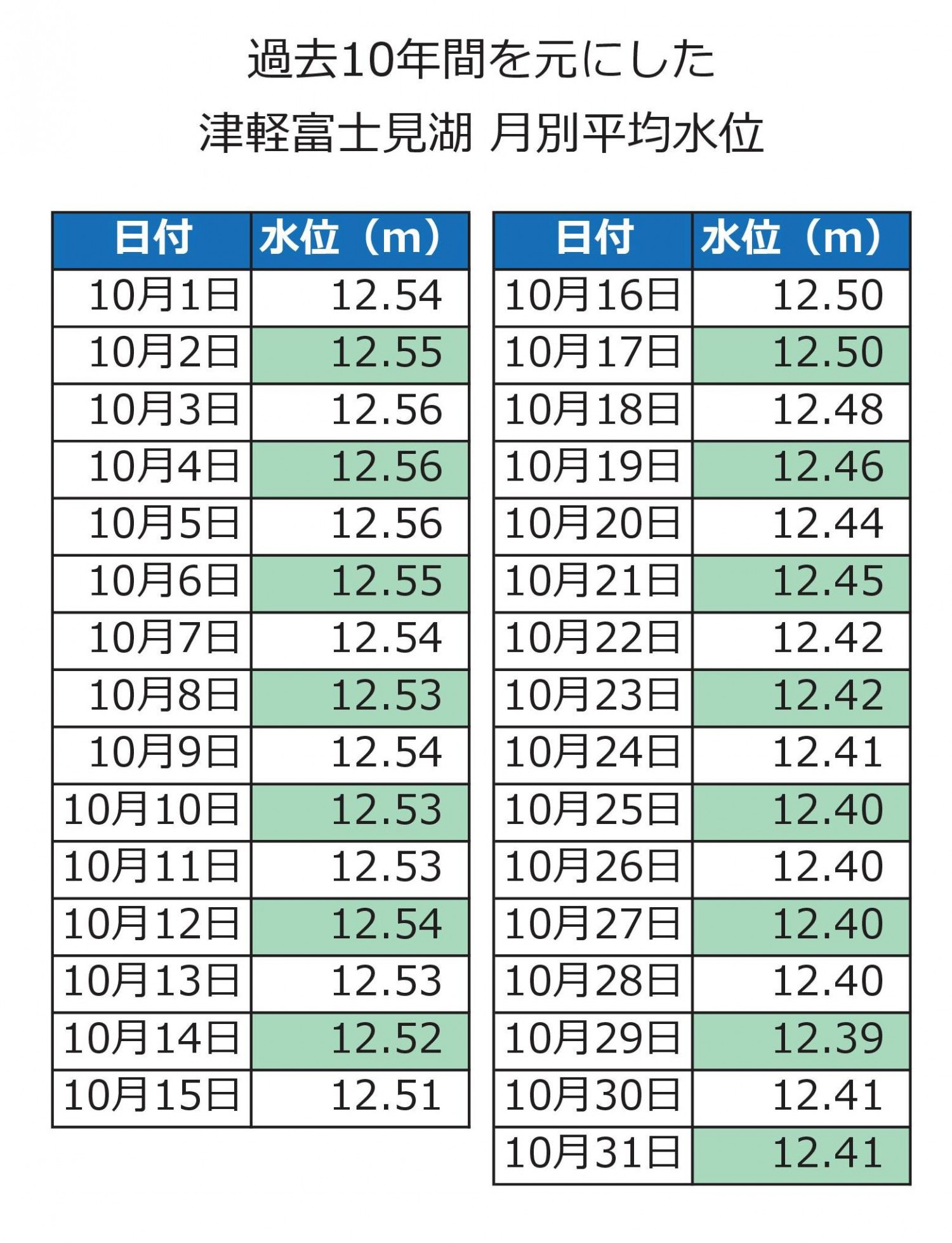 津軽富士見湖10月の平均水位
